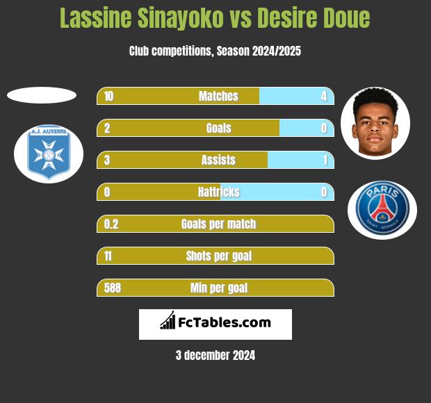 Lassine Sinayoko vs Desire Doue h2h player stats