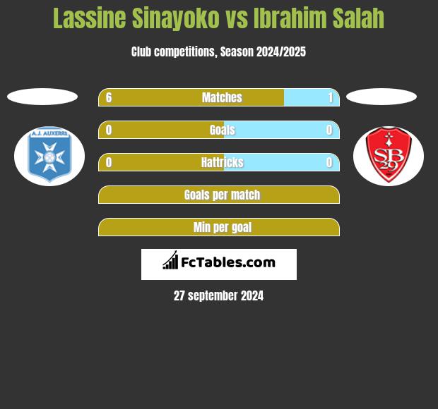 Lassine Sinayoko vs Ibrahim Salah h2h player stats