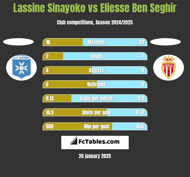 Lassine Sinayoko vs Eliesse Ben Seghir h2h player stats