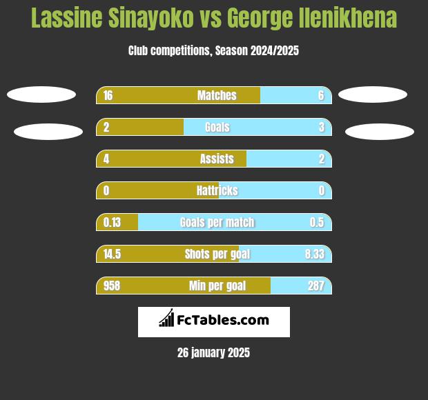 Lassine Sinayoko vs George Ilenikhena h2h player stats