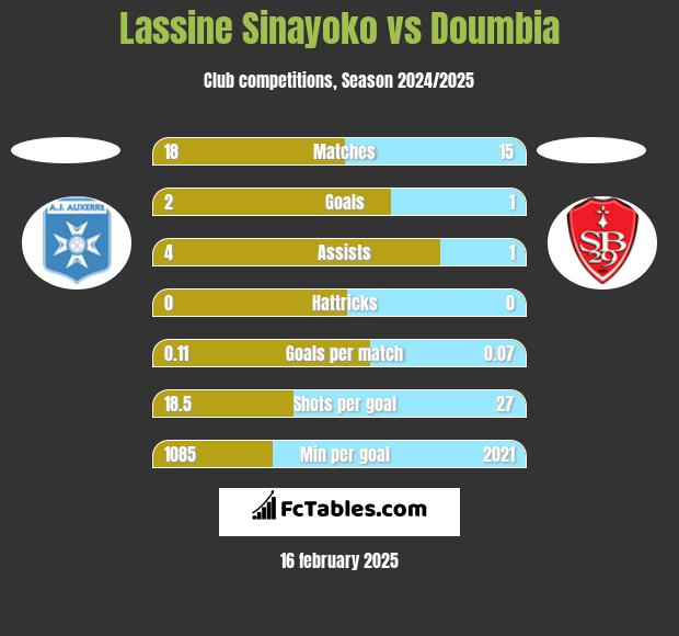 Lassine Sinayoko vs Doumbia h2h player stats