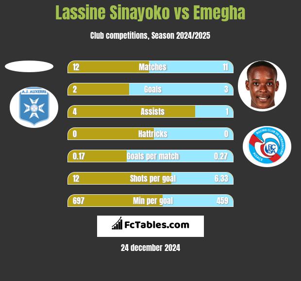 Lassine Sinayoko vs Emegha h2h player stats