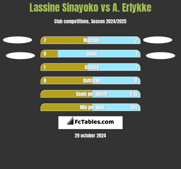 Lassine Sinayoko vs A. Erlykke h2h player stats