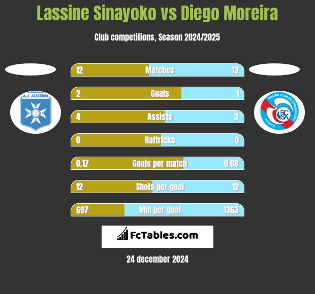 Lassine Sinayoko vs Diego Moreira h2h player stats