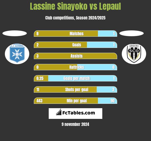 Lassine Sinayoko vs Lepaul h2h player stats