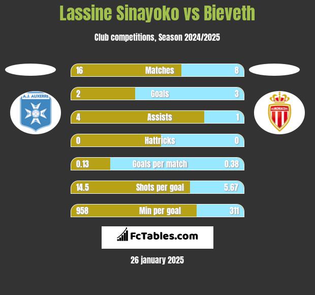 Lassine Sinayoko vs Bieveth h2h player stats