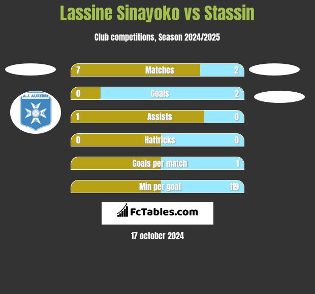 Lassine Sinayoko vs Stassin h2h player stats