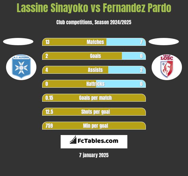 Lassine Sinayoko vs Fernandez Pardo h2h player stats