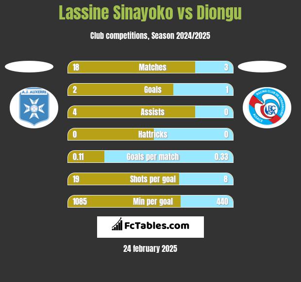 Lassine Sinayoko vs Diongu h2h player stats