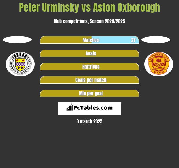 Peter Urminsky vs Aston Oxborough h2h player stats