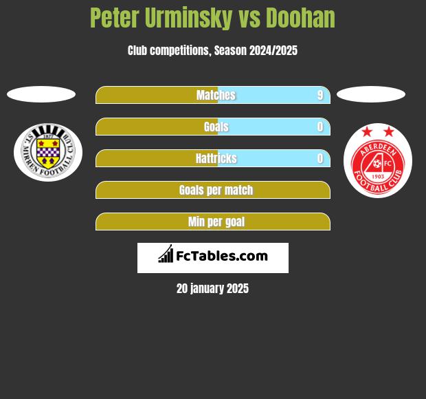 Peter Urminsky vs Doohan h2h player stats