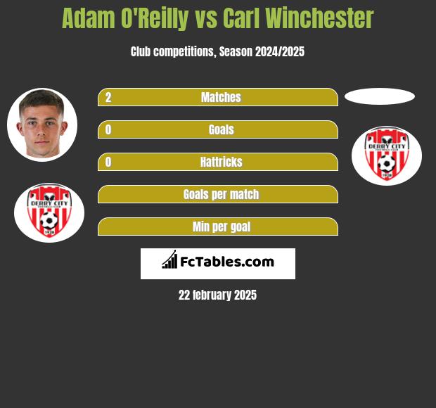 Adam O'Reilly vs Carl Winchester h2h player stats