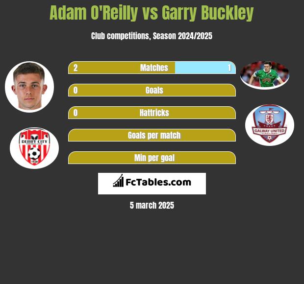 Adam O'Reilly vs Garry Buckley h2h player stats