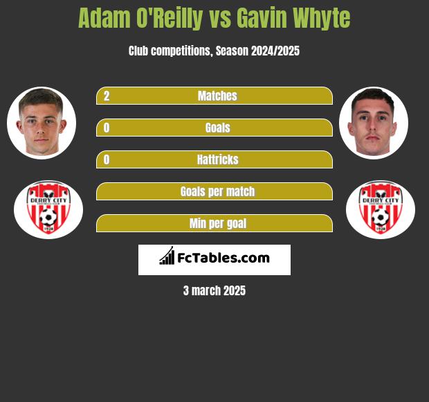 Adam O'Reilly vs Gavin Whyte h2h player stats