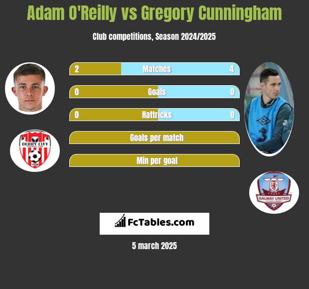 Adam O'Reilly vs Gregory Cunningham h2h player stats