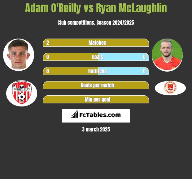 Adam O'Reilly vs Ryan McLaughlin h2h player stats