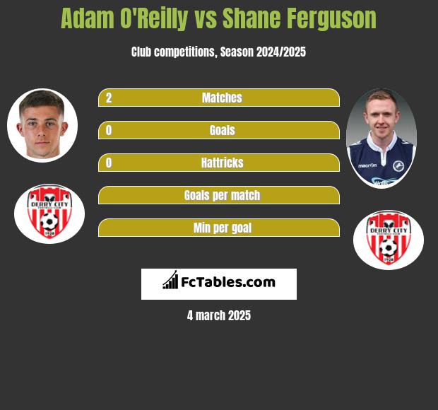 Adam O'Reilly vs Shane Ferguson h2h player stats