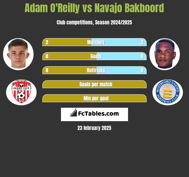 Adam O'Reilly vs Navajo Bakboord h2h player stats