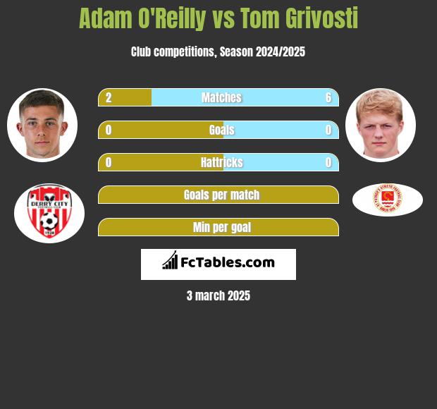 Adam O'Reilly vs Tom Grivosti h2h player stats