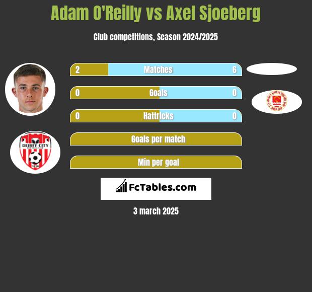 Adam O'Reilly vs Axel Sjoeberg h2h player stats