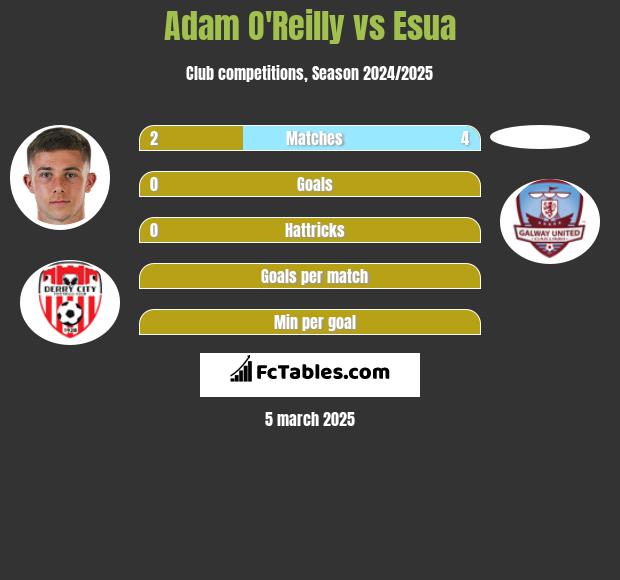 Adam O'Reilly vs Esua h2h player stats