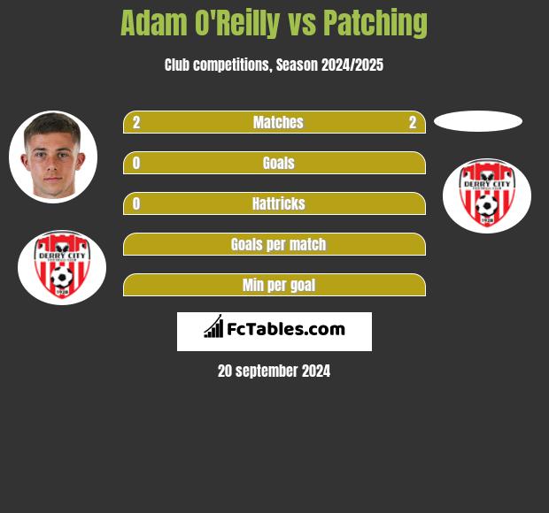 Adam O'Reilly vs Patching h2h player stats