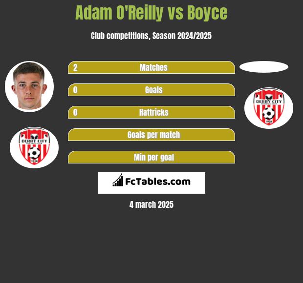 Adam O'Reilly vs Boyce h2h player stats