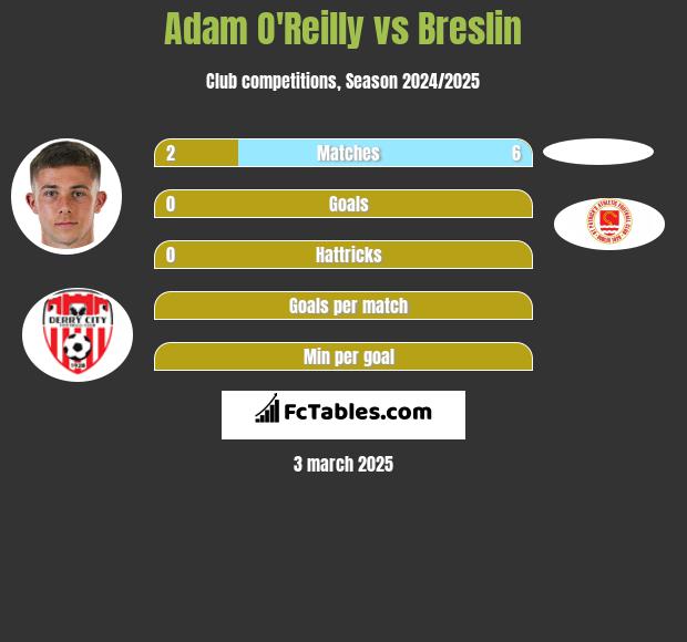 Adam O'Reilly vs Breslin h2h player stats