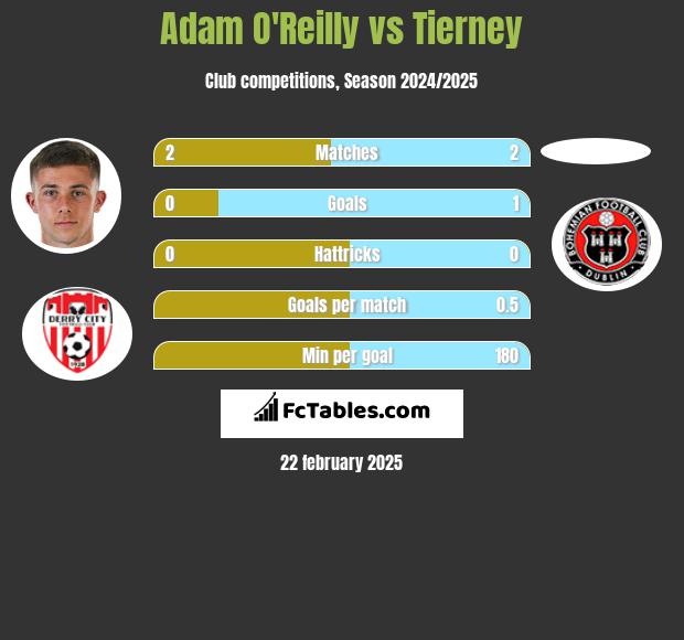 Adam O'Reilly vs Tierney h2h player stats