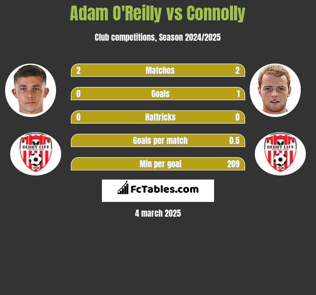 Adam O'Reilly vs Connolly h2h player stats