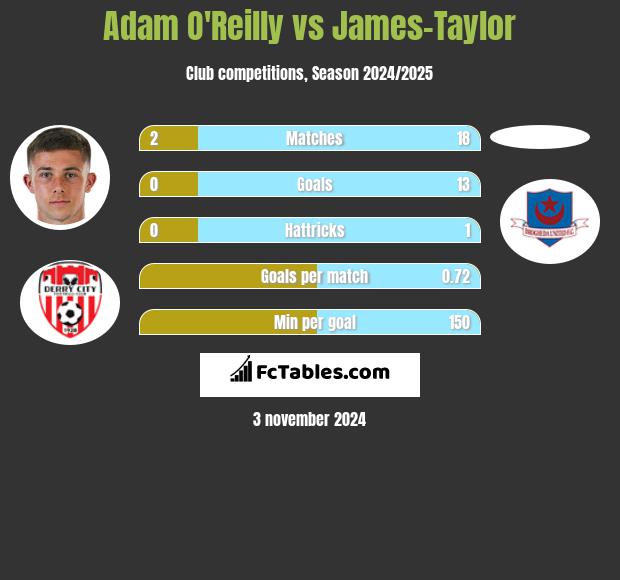 Adam O'Reilly vs James-Taylor h2h player stats