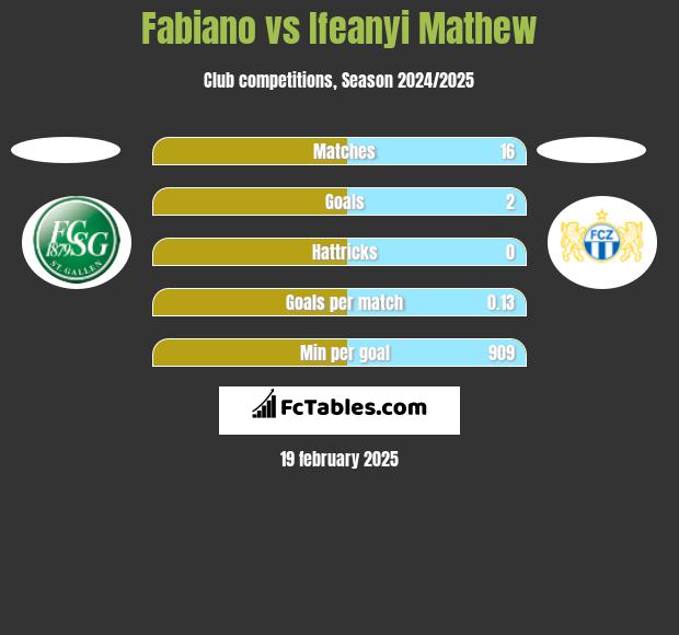 Fabiano vs Ifeanyi Mathew h2h player stats