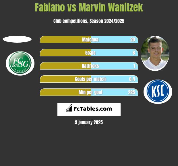 Fabiano vs Marvin Wanitzek h2h player stats