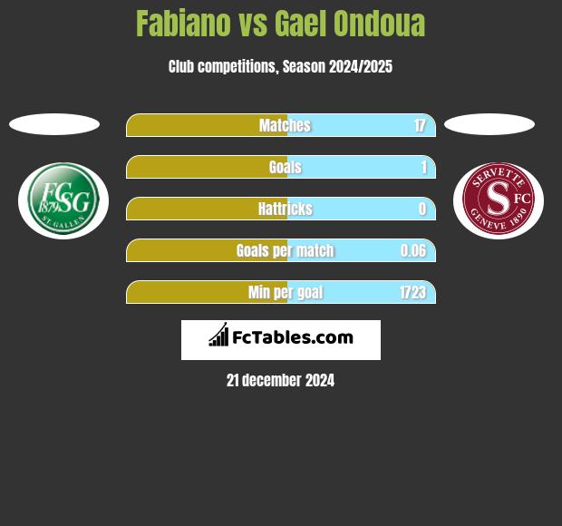 Fabiano vs Gael Ondoua h2h player stats