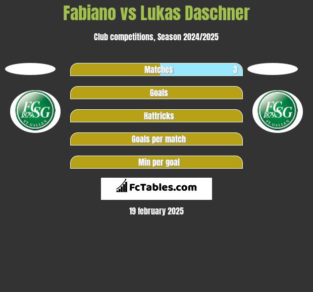 Fabiano vs Lukas Daschner h2h player stats