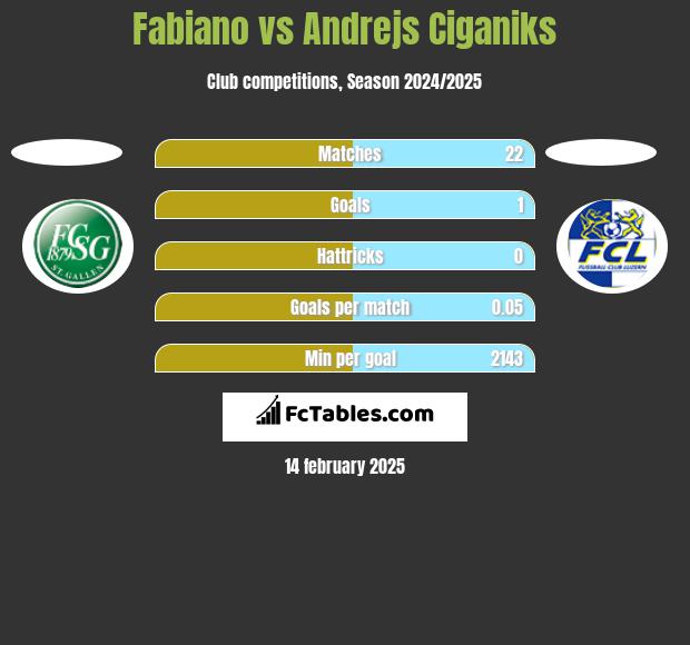 Fabiano vs Andrejs Ciganiks h2h player stats