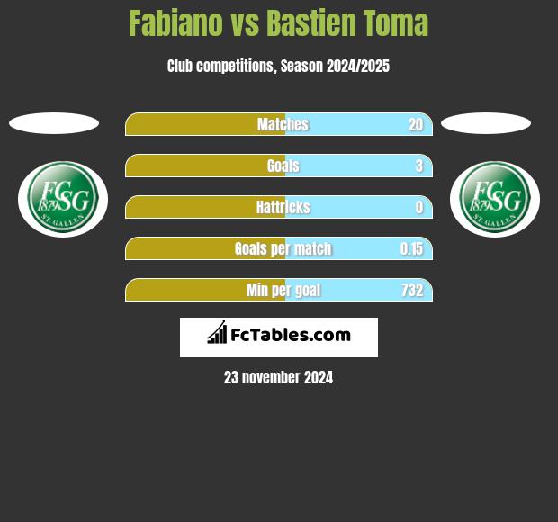 Fabiano vs Bastien Toma h2h player stats