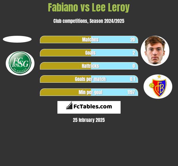 Fabiano vs Lee Leroy h2h player stats