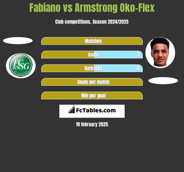 Fabiano vs Armstrong Oko-Flex h2h player stats