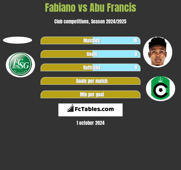 Fabiano vs Abu Francis h2h player stats