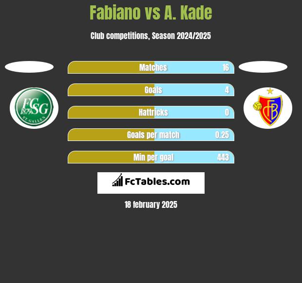 Fabiano vs A. Kade h2h player stats