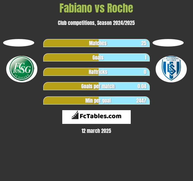 Fabiano vs Roche h2h player stats