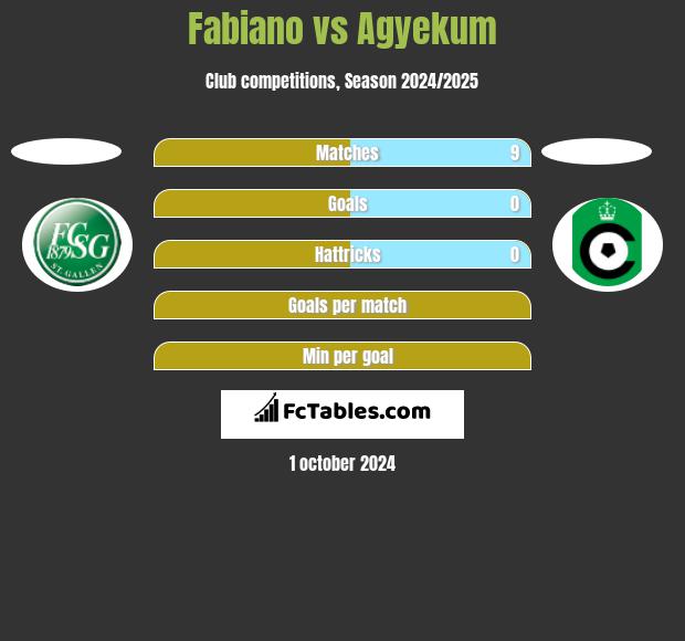 Fabiano vs Agyekum h2h player stats