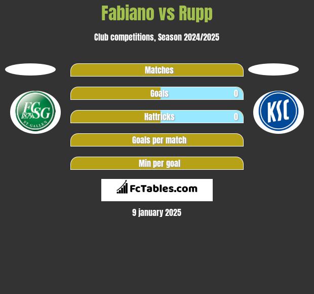 Fabiano vs Rupp h2h player stats