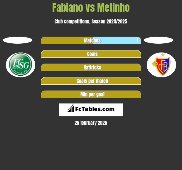 Fabiano vs Metinho h2h player stats