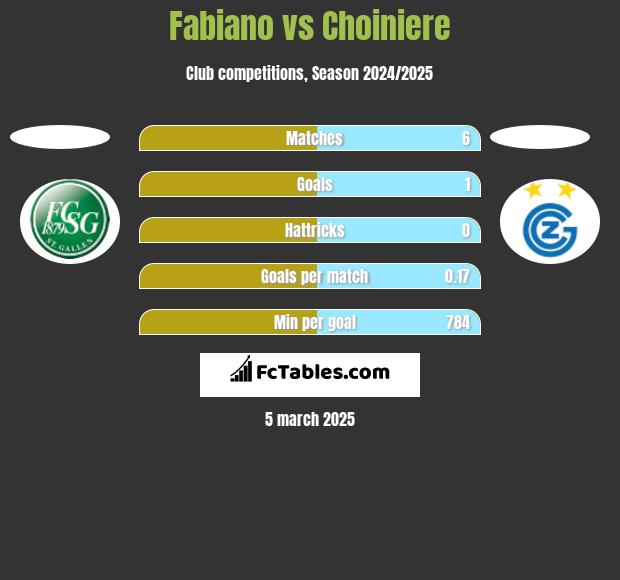 Fabiano vs Choiniere h2h player stats