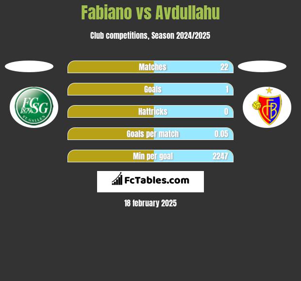 Fabiano vs Avdullahu h2h player stats