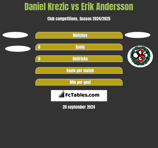 Daniel Krezic vs Erik Andersson h2h player stats