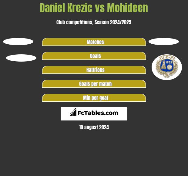 Daniel Krezic vs Mohideen h2h player stats