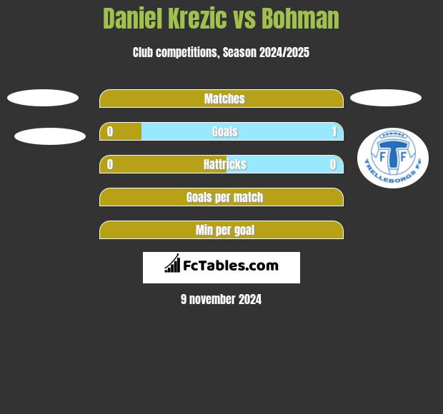 Daniel Krezic vs Bohman h2h player stats